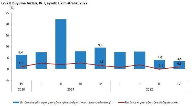 Türkiye 2022'de yüzde 5,6 büyüdü